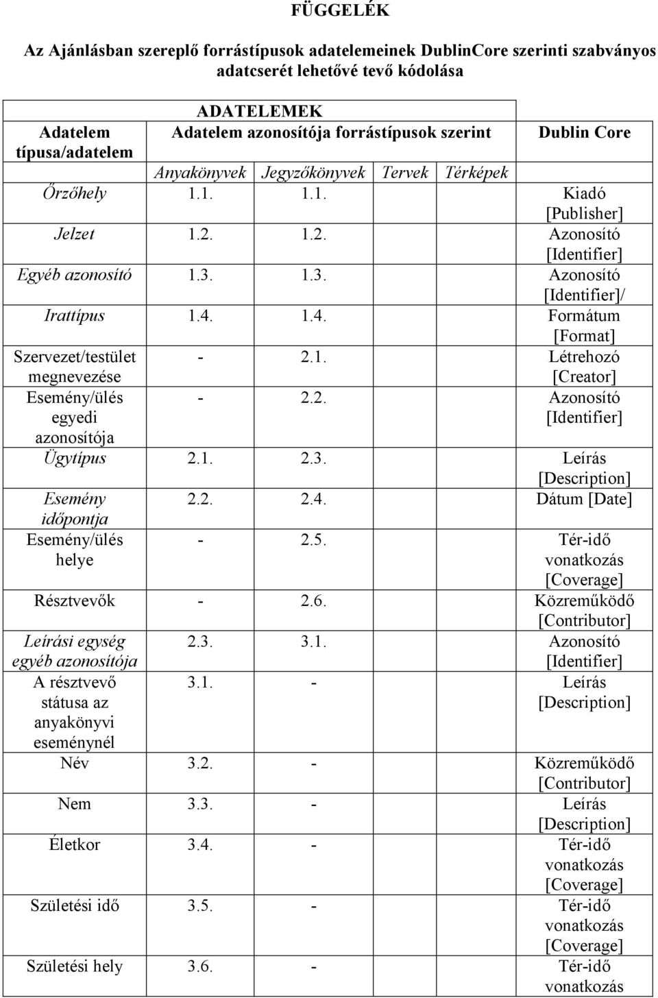 4. 1.4. Formátum [Format] Szervezet/testület megnevezése Esemény/ülés egyedi azonosítója - 2.1. Létrehozó [Creator] - 2.2. Azonosító [Identifier] Ügytípus 2.1. 2.3. Leírás Esemény 2.2. 2.4. Dátum [Date] időpontja Esemény/ülés helye - 2.