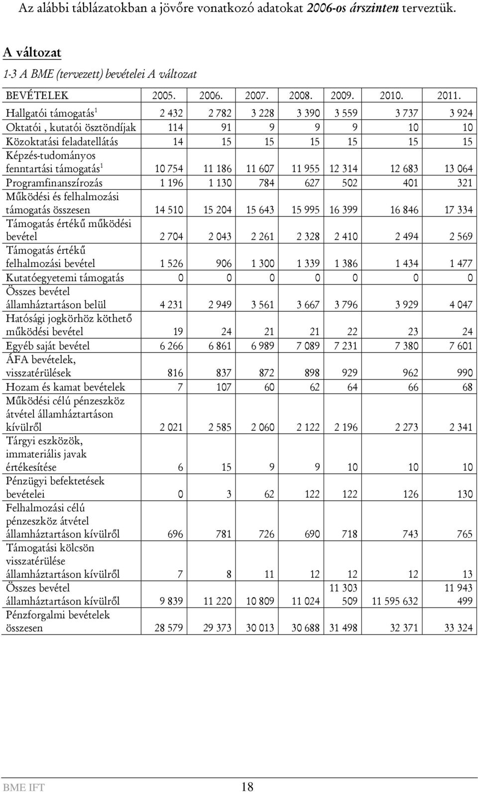 1 10 754 11 186 11 607 11 955 12 314 12 683 13 064 Programfinanszírozás 1 196 1 130 784 627 502 401 321 Működési és felhalmozási támogatás összesen 14 510 15 204 15 643 15 995 16 399 16 846 17 334