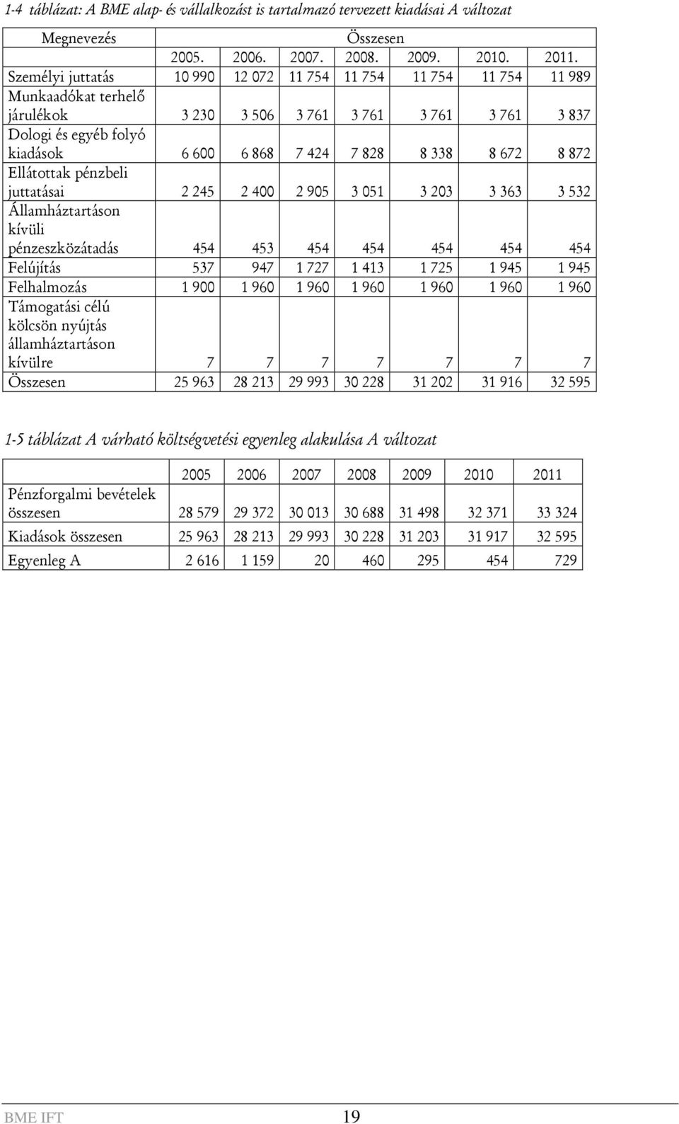 8 672 8 872 Ellátottak pénzbeli juttatásai 2 245 2 400 2 905 3 051 3 203 3 363 3 532 Államháztartáson kívüli pénzeszközátadás 454 453 454 454 454 454 454 Felújítás 537 947 1 727 1 413 1 725 1 945 1