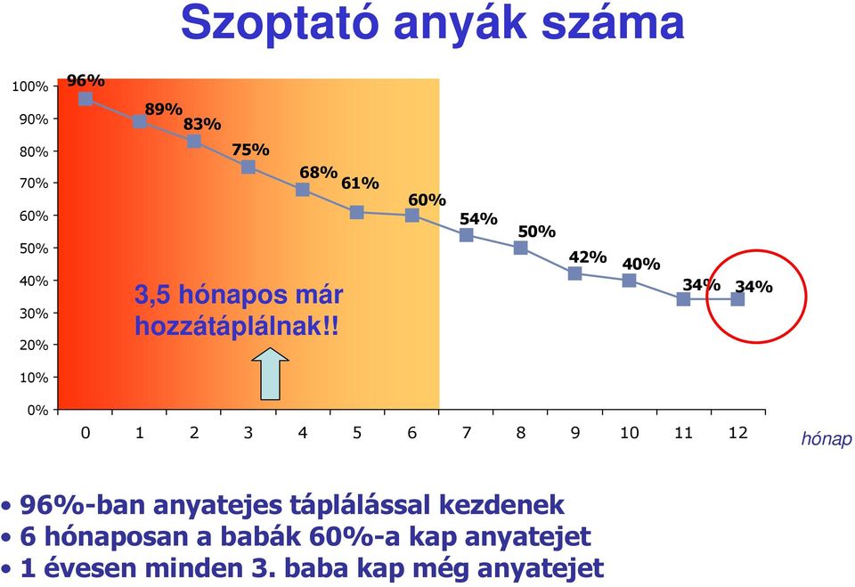 ! 34% 10% 0% 0 1 2 3 4 5 6 7 8 9 10 11 12 hónap 96%-ban anyatejes