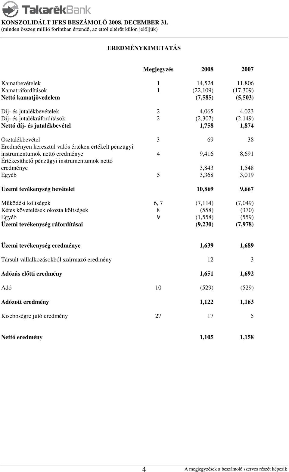 8,691 Értékesíthető pénzügyi instrumentumok nettó eredménye 3,843 1,548 Egyéb 5 3,368 3,019 Üzemi tevékenység bevételei 10,869 9,667 Működési költségek 6, 7 (7,114) (7,049) Kétes követelések okozta