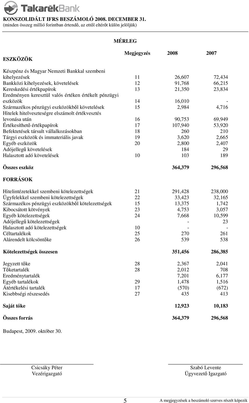 90,753 69,949 Értékesíthető értékpapírok 17 107,940 53,920 Befektetések társult vállalkozásokban 18 260 210 Tárgyi eszközök és immateriális javak 19 3,620 2,665 Egyéb eszközök 20 2,800 2,407