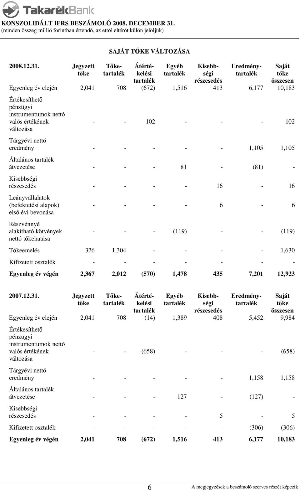 1,304 - - - - 1,630 Kifizetett osztalék - - - - - - - Egyenleg év végén 2,367 2,012 (570) 1,478 435 7,201 12,923 2008.12.31.