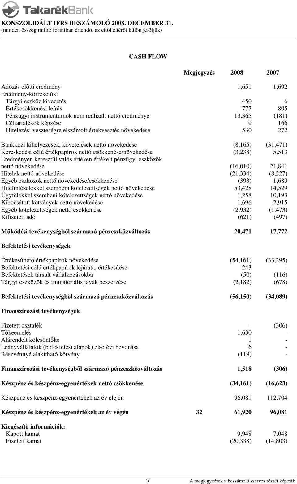 nettó csökkenése/növekedése (3,238) 5,513 Eredményen keresztül valós értéken értékelt pénzügyi eszközök nettó növekedése (16,010) 21,841 Hitelek nettó növekedése (21,334) (8,227) Egyéb eszközök nettó