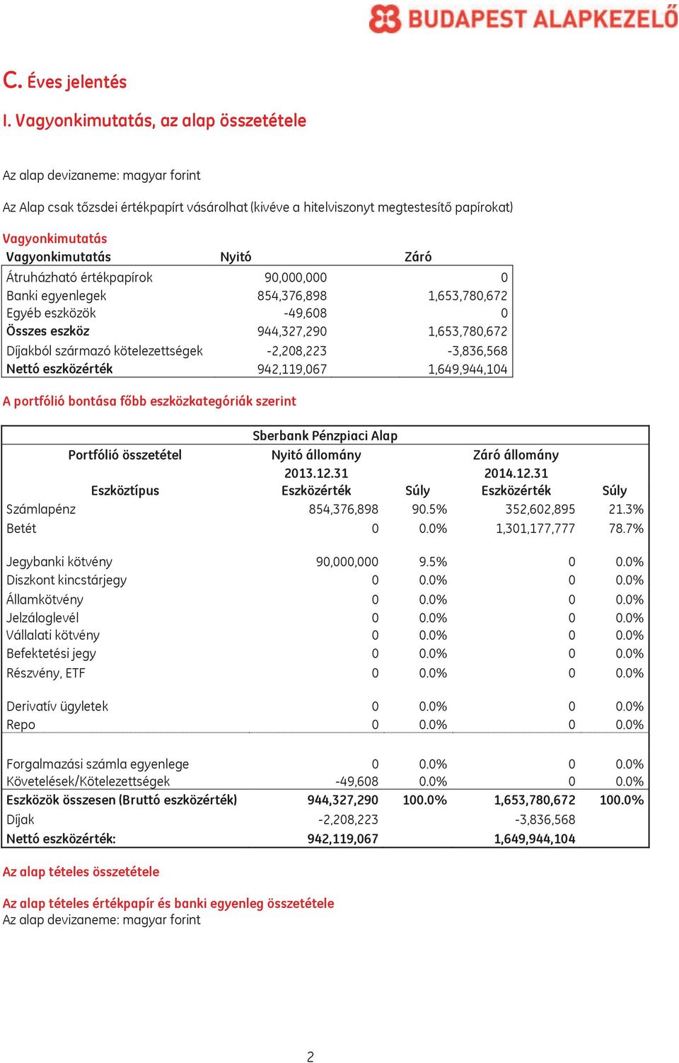 Nyitó Záró Átruházható értékpapírok 90,000,000 0 Banki egyenlegek 854,376,898 1,653,780,672 Egyéb eszközök -49,608 0 Összes eszköz 944,327,290 1,653,780,672 Díjakból származó kötelezettségek