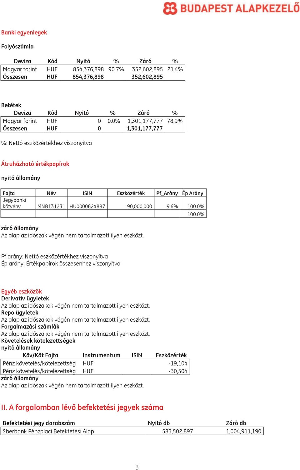 9% Összesen HUF 0 1,301,177,777 %: Nettó eszközértékhez viszonyítva Átruházható értékpapírok nyitó állomány Fajta Név ISIN Eszközérték Pf_Arány Ép Arány Jegybanki kötvény MNB131231 HU0000624887