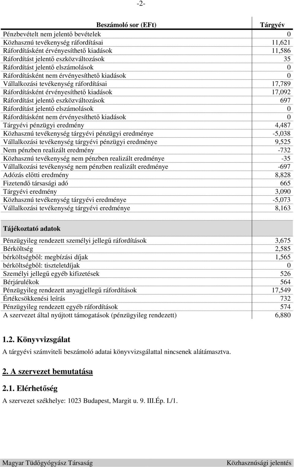 eszközváltozások 697 Ráfordítást jelentő elszámolások 0 Ráfordításként nem érvényesíthető kiadások 0 Tárgyévi pénzügyi eredmény 4,487 Közhasznú tevékenység tárgyévi pénzügyi eredménye -5,038