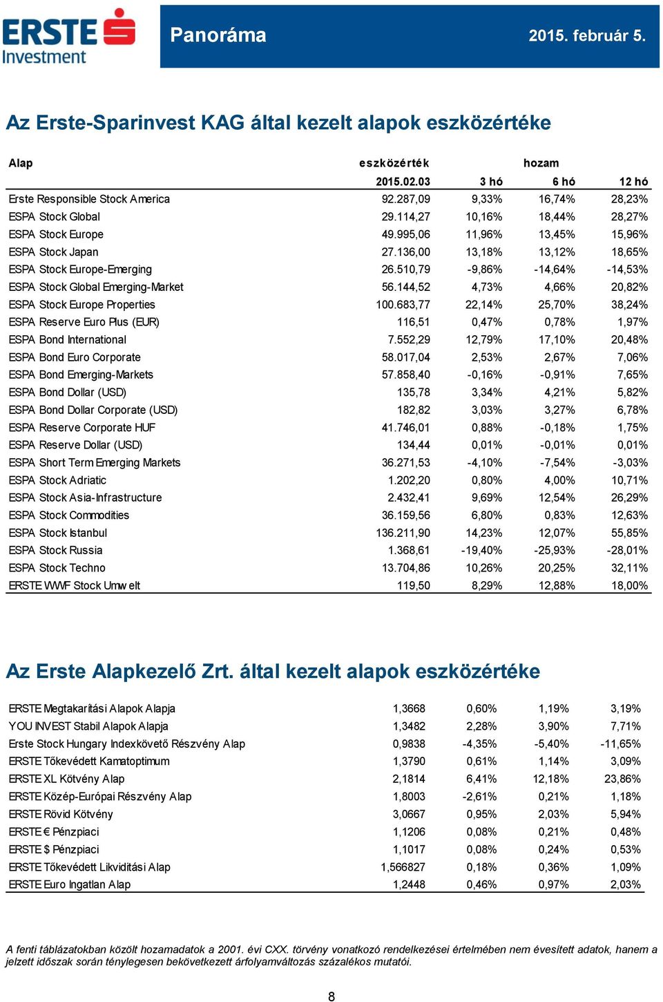 510,79-9,86% -14,64% -14,53% ESPA Stock Global Emerging-Market 56.144,52 4,73% 4,66% 20,82% ESPA Stock Europe Properties 100.