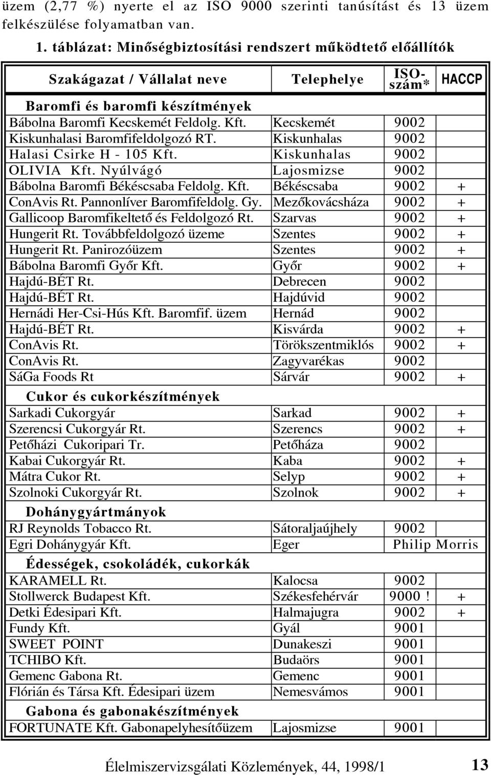 táblázat: Minõségbiztosítási rendszert mûködtetõ elõállítók Szakágazat / Vállalat neve Telephelye ISOszám* HACCP Baromfi és baromfi készítmények Bábolna Baromfi Kecskemét Feldolg. Kft.
