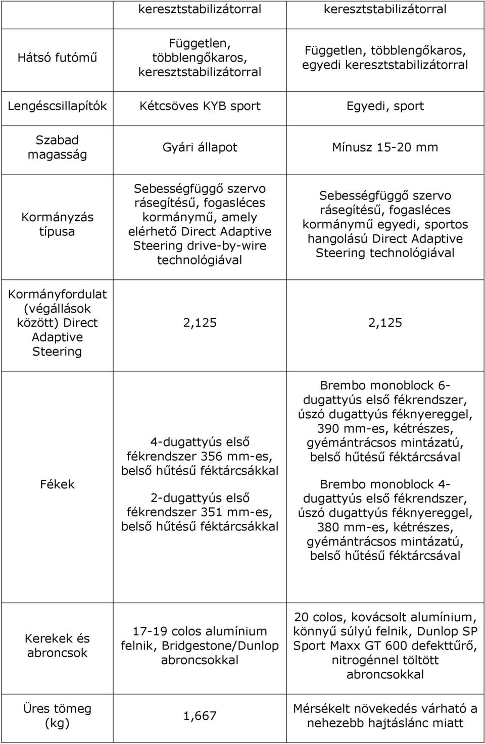 technológiával Sebességfüggő szervo rásegítésű, fogasléces kormánymű egyedi, sportos hangolású Direct Adaptive Steering technológiával Kormányfordulat (végállások között) Direct Adaptive Steering