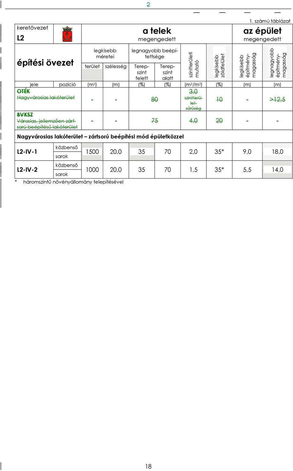 építménymagasság építési övezet terület szélesség Terepszint Terepszint felett alatt jele pozíció (m 2 ) (m) (%) (%) (m 2 /m 2 ) (%) (m) (m) OTÉK Nagyvárosias lakóterület - -