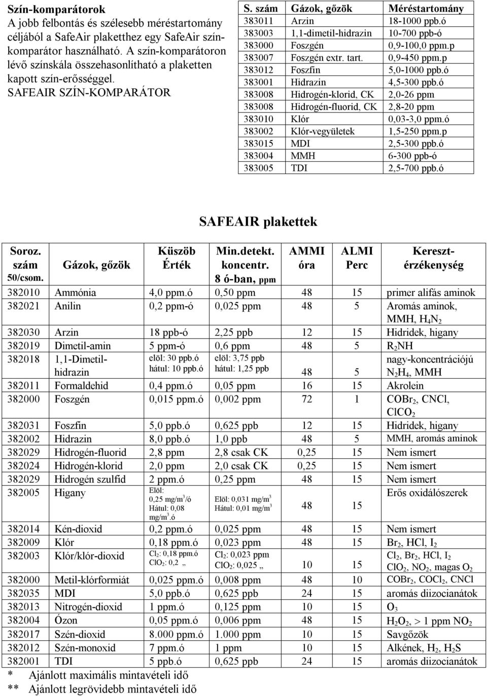 ó 383003 1,1-dimetil-hidrazin 10-700 ppb-ó 383000 Foszgén 0,9-100,0 ppm.p 383007 Foszgén extr. tart. 0,9-450 ppm.p 383012 Foszfin 5,0-1000 ppb.ó 383001 Hidrazin 4,5-300 ppb.