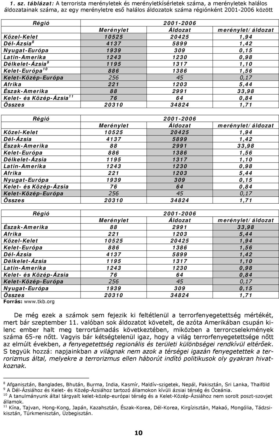 Merénylet Áldozat merénylet/áldozat Közel-Kelet 10525 20425 1,94 Dél-Ázsia 8 4137 5899 1,42 Nyugat-Európa 1939 309 0,15 Latin-Amerika 1243 1230 0,98 Délkelet-Ázsia 9 1195 1317 1,10 Kelet-Európa 10