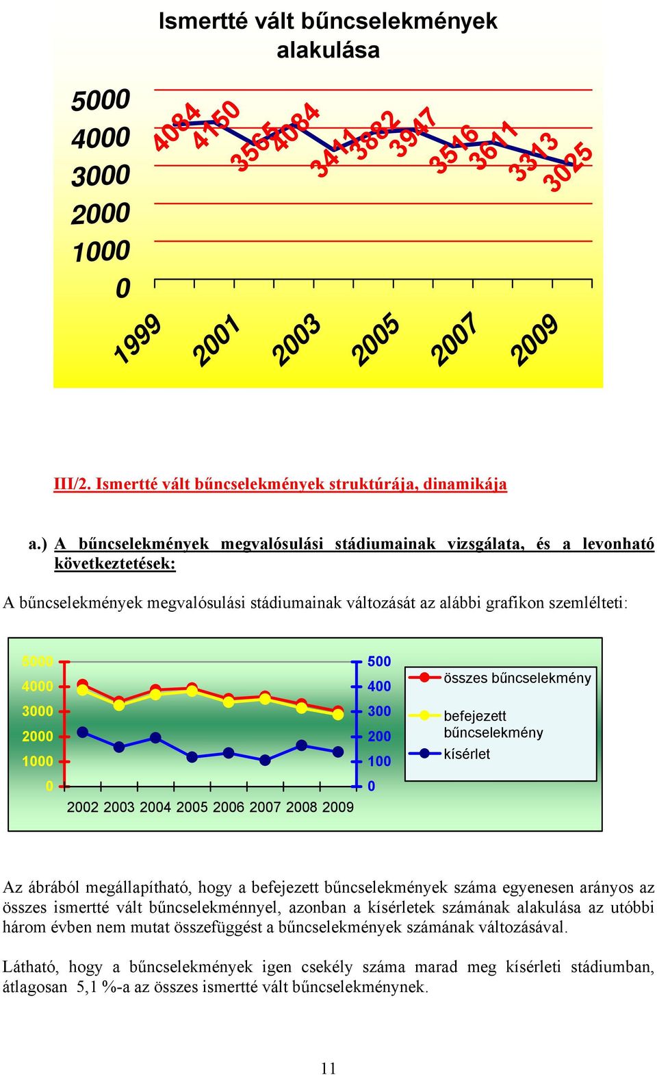 ) A bűncselekmények megvalósulási stádiumainak vizsgálata, és a levonható következtetések: A bűncselekmények megvalósulási stádiumainak változását az alábbi grafikon szemlélteti: 5000 4000 3000 2000