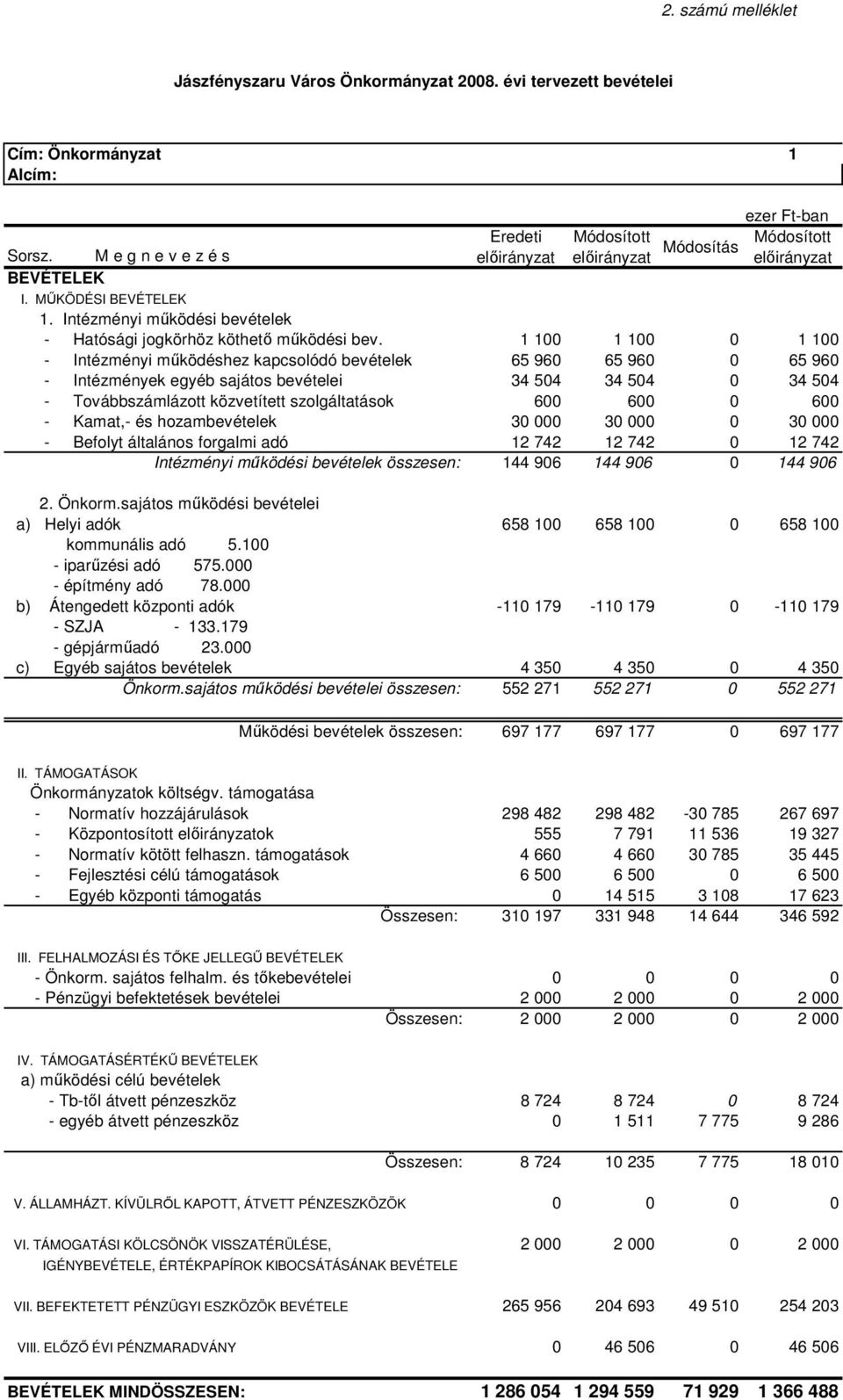 1 100 1 100 0 1 100 - Intézményi mőködéshez kapcsolódó bevételek 65 960 65 960 0 65 960 - Intézmények egyéb sajátos bevételei 34 504 34 504 0 34 504 - Továbbszámlázott közvetített szolgáltatások 600