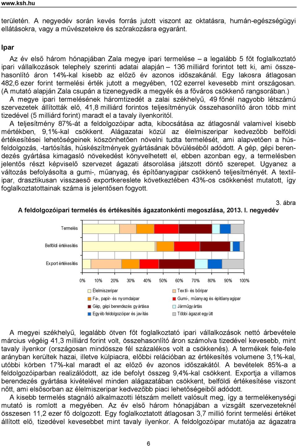 14%-kal kisebb az előző év azonos időszakánál. Egy lakosra átlagosan 482,6 ezer forint termelési érték jutott a megyében, 102 ezerrel kevesebb mint országosan.