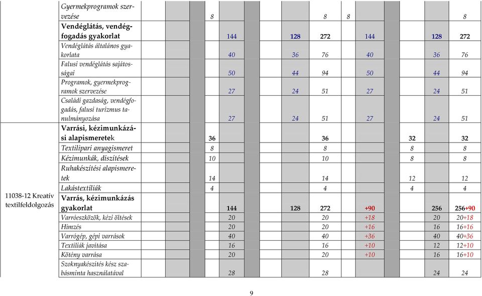 kézimunk{z{- si alapismeretek 36 36 32 32 Tetilipari anyagismeret 8 8 8 8 Kézimunk{k, díszítések 10 10 8 8 Ruhakészítési alapismeretek 14 14 12 12 Lak{stetíli{k 4 4 4 4 Varr{s, kézimunk{z{s gyakorlat