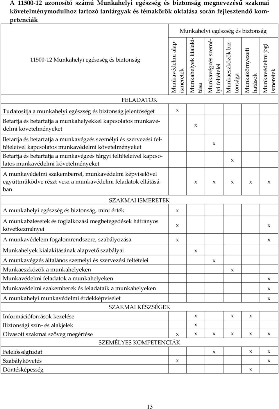 biztons{g FELADATOK Tudatosítja a munkahelyi egészség és biztons{g jelentőségét Betartja és betartatja a munkahelyekkel kapcsolatos munkavédelmi követelményeket Betartja és betartatja a munkavégzés