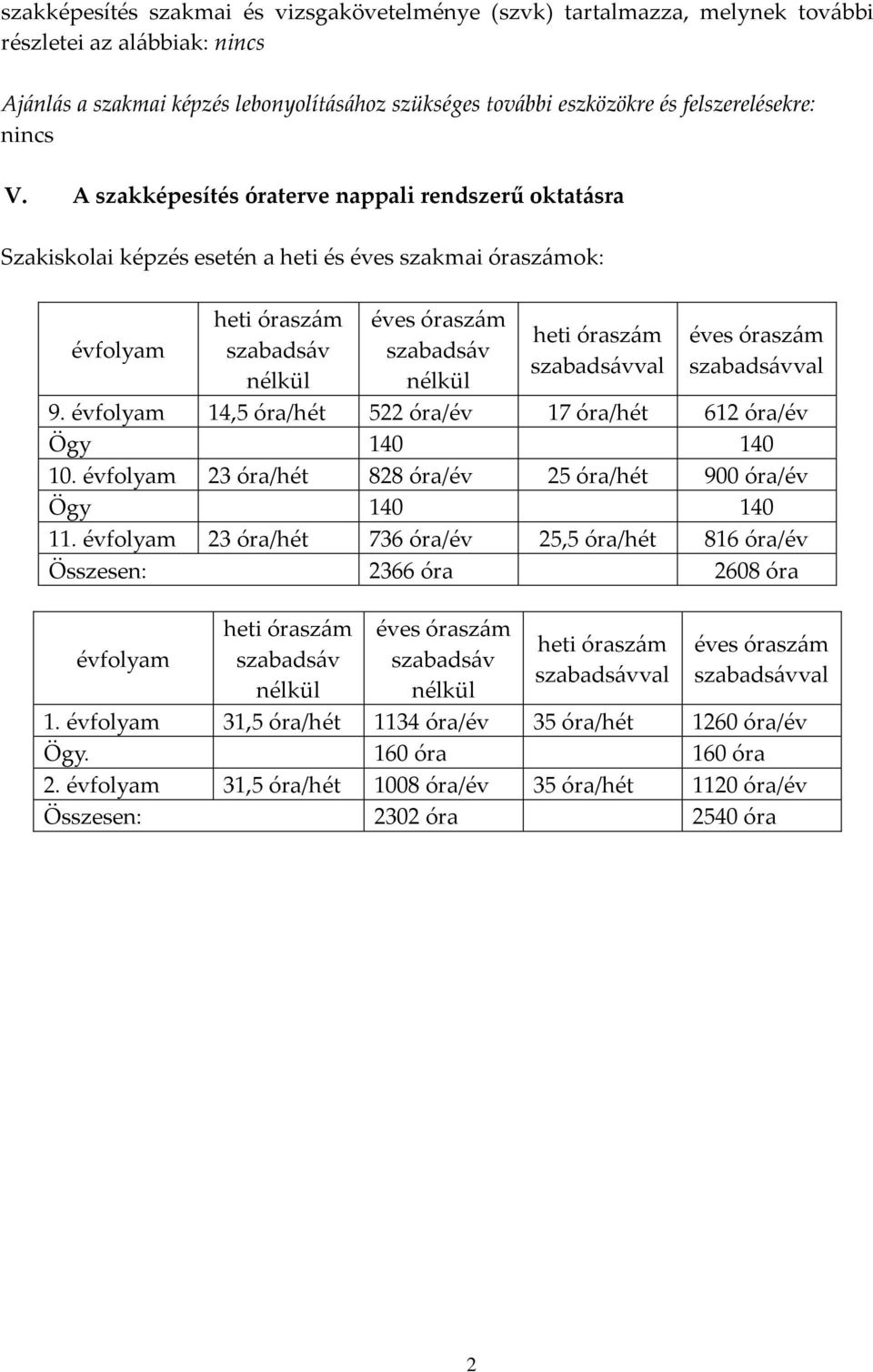 A szakképesítés óraterve nappali rendszerű oktat{sra Szakiskolai képzés esetén a heti és éves szakmai órasz{mok: évfolyam heti órasz{m szabads{v nélkül éves órasz{m szabads{v nélkül heti órasz{m