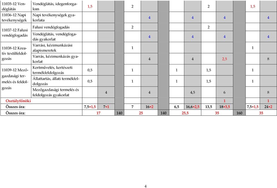 alapismeretek Varr{s, kézimunk{z{s gyakorlat Kertművelés, kertészeti termékfeldolgoz{s [llattart{s, {llati termékfeldolgoz{s Mezőgazdas{gi termelés és feldolgoz{s