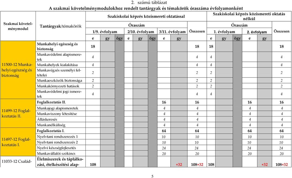 Tant{rgyak/témakörök Munkahelyi egészség és biztons{g Munkavédelmi alapismeretek Órasz{m Órasz{m 1/9. évfolyam 2/