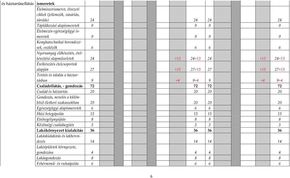 h{ztart{sban 9 +4 9+4 9 +4 9+4 Csal{dell{t{s, - gondoz{s 72 72 72 72 Csal{d és h{ztart{s 20 20 20 20 Gondoz{s, nevelés a különböző életkori szakaszokban 20 20 20 20 Egészségügyi alapismeretek 6 6 6 6