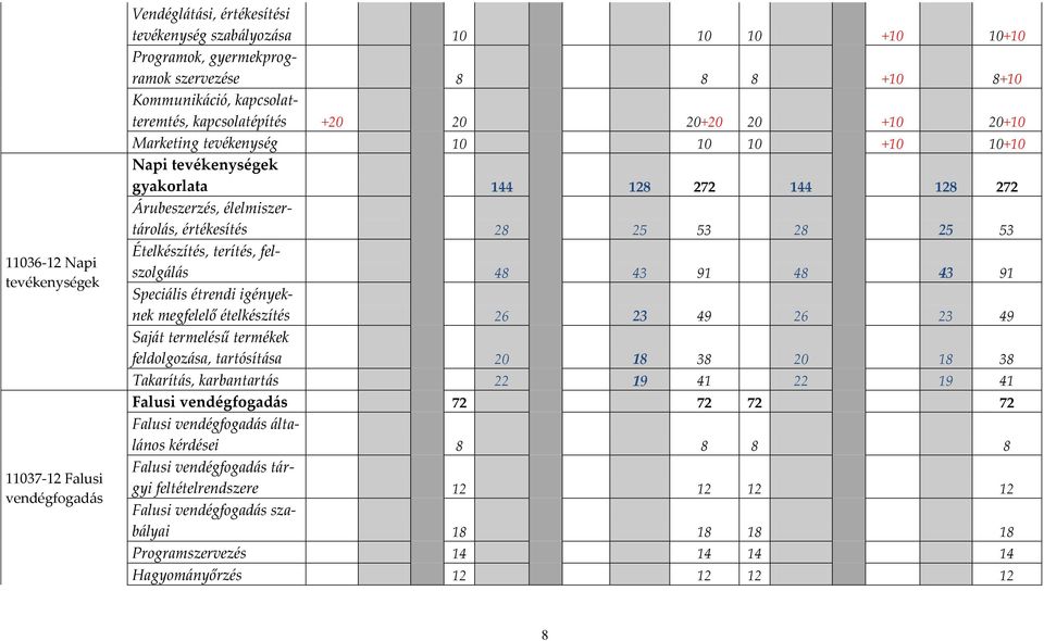 értékesítés 28 25 53 28 25 53 Ételkészítés, terítés, felszolg{l{s 48 43 91 48 43 91 Speci{lis étrendi igényeknek megfelelő ételkészítés 26 23 49 26 23 49 Saj{t termelésű termékek feldolgoz{sa,