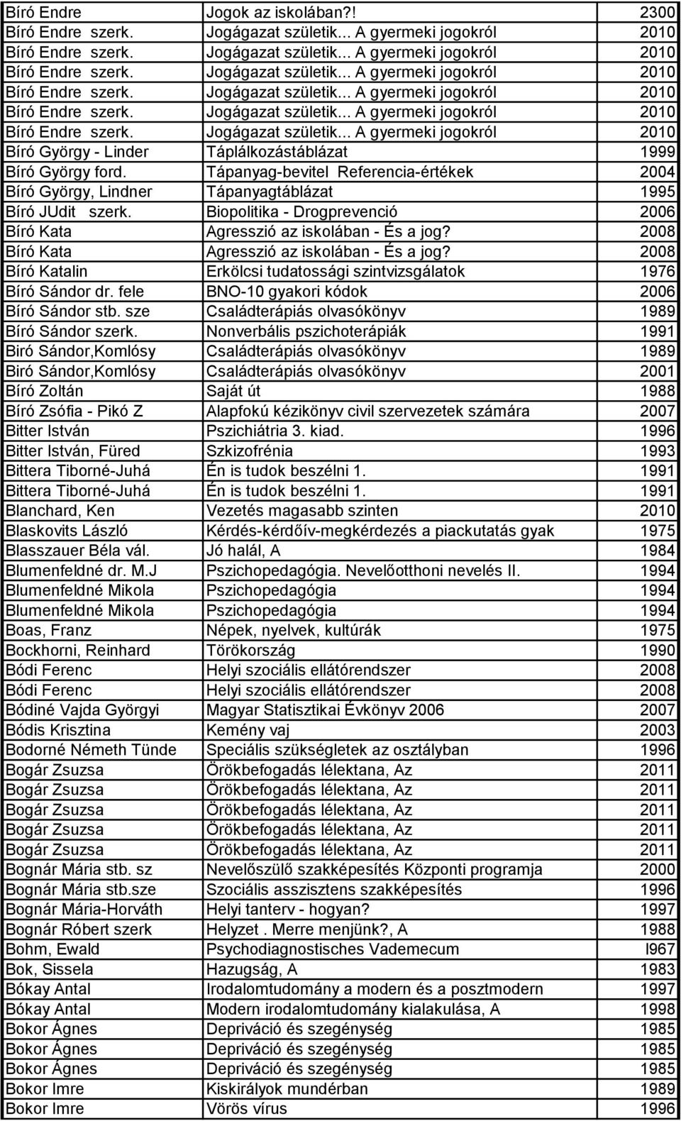 2008 Bíró Kata Agresszió az iskolában - És a jog? 2008 Bíró Katalin Erkölcsi tudatossági szintvizsgálatok 1976 Bíró Sándor dr. fele BNO-10 gyakori kódok 2006 Bíró Sándor stb.