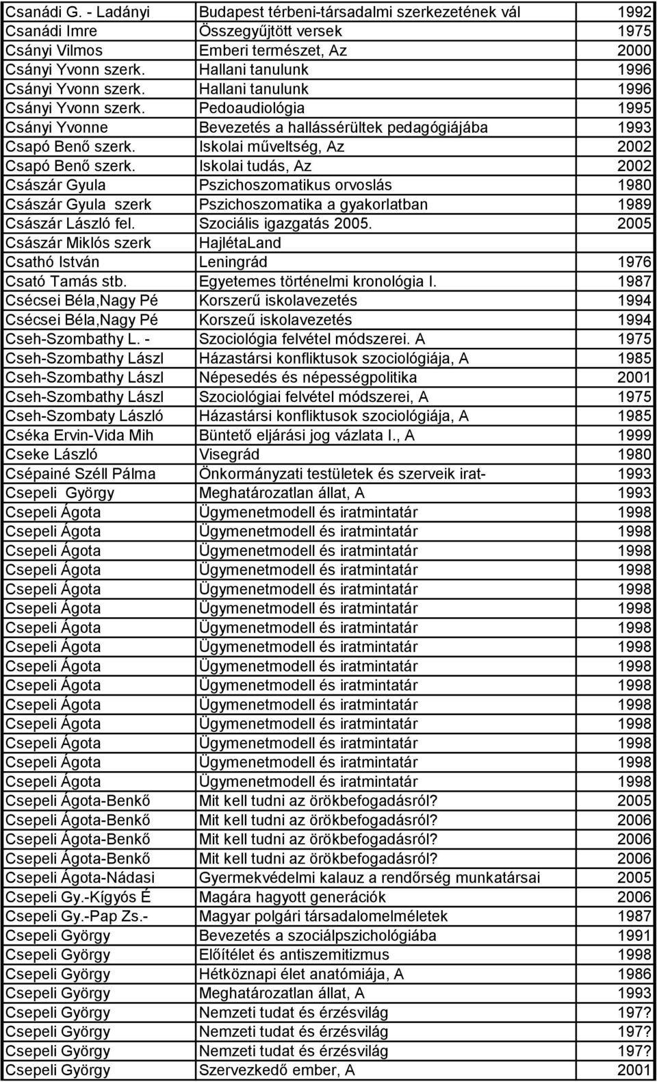 Iskolai műveltség, Az 2002 Csapó Benő szerk. Iskolai tudás, Az 2002 Császár Gyula Pszichoszomatikus orvoslás 1980 Császár Gyula szerk Pszichoszomatika a gyakorlatban 1989 Császár László fel.