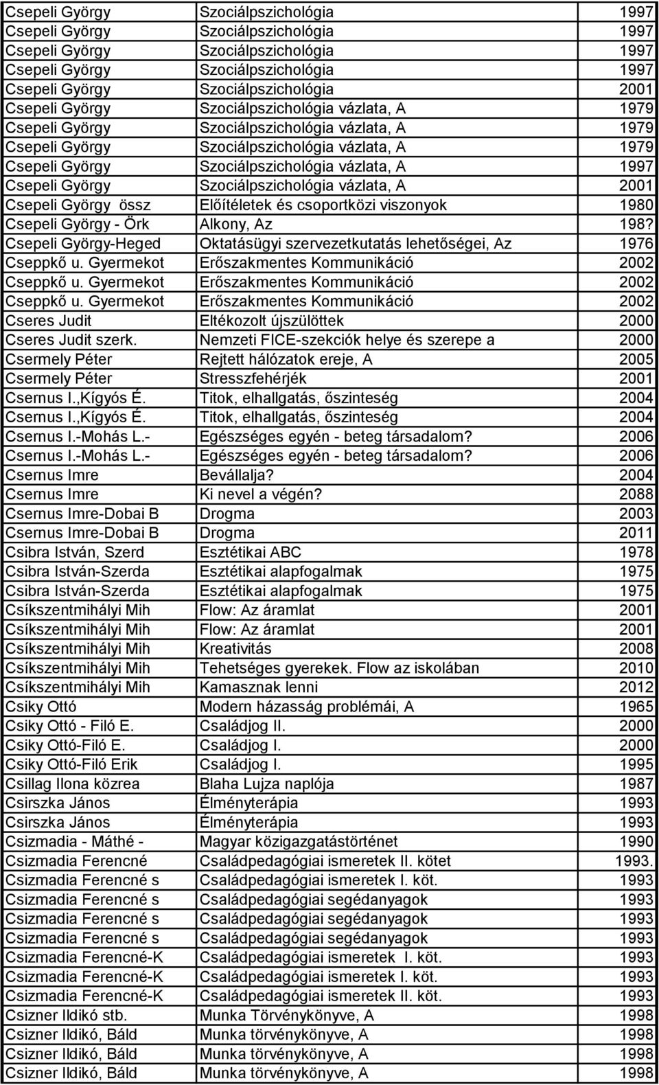 1997 Csepeli György Szociálpszichológia vázlata, A 2001 Csepeli György össz Előítéletek és csoportközi viszonyok 1980 Csepeli György - Örk Alkony, Az 198?