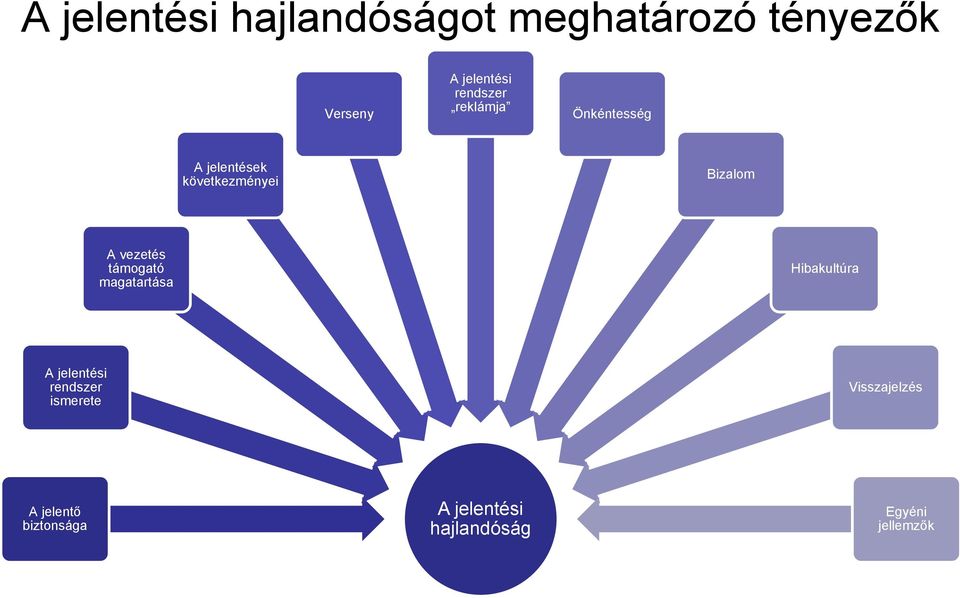 vezetés támogató magatartása Hibakultúra A jelentési rendszer