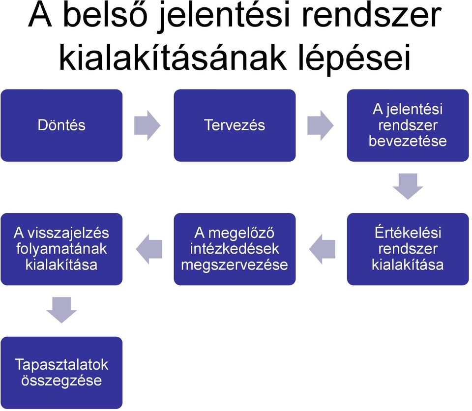 folyamatának kialakítása A megelőző intézkedések