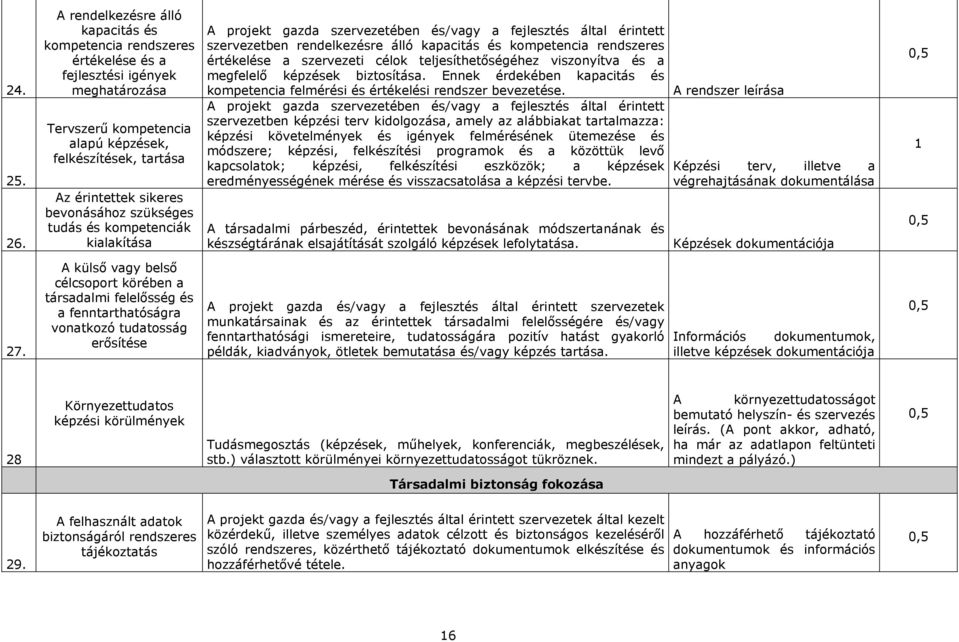 bevonásához szükséges tudás és kompetenciák kialakítása A projekt gazda szervezetében és/vagy a fejlesztés által érintett szervezetben rendelkezésre álló kapacitás és kompetencia rendszeres