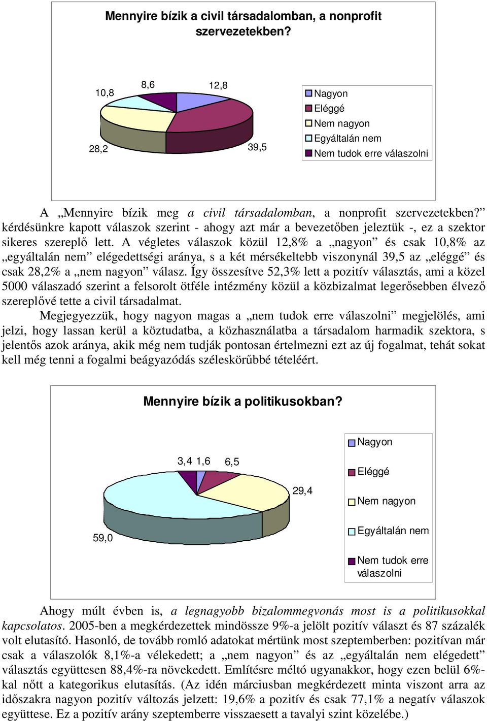 A végletes válaszok közül 12,8% a nagyon és csak 10,8% az egyáltalán nem elégedettségi aránya, s a két mérsékeltebb viszonynál 39,5 az eléggé és csak 28,2% a nem nagyon válasz.