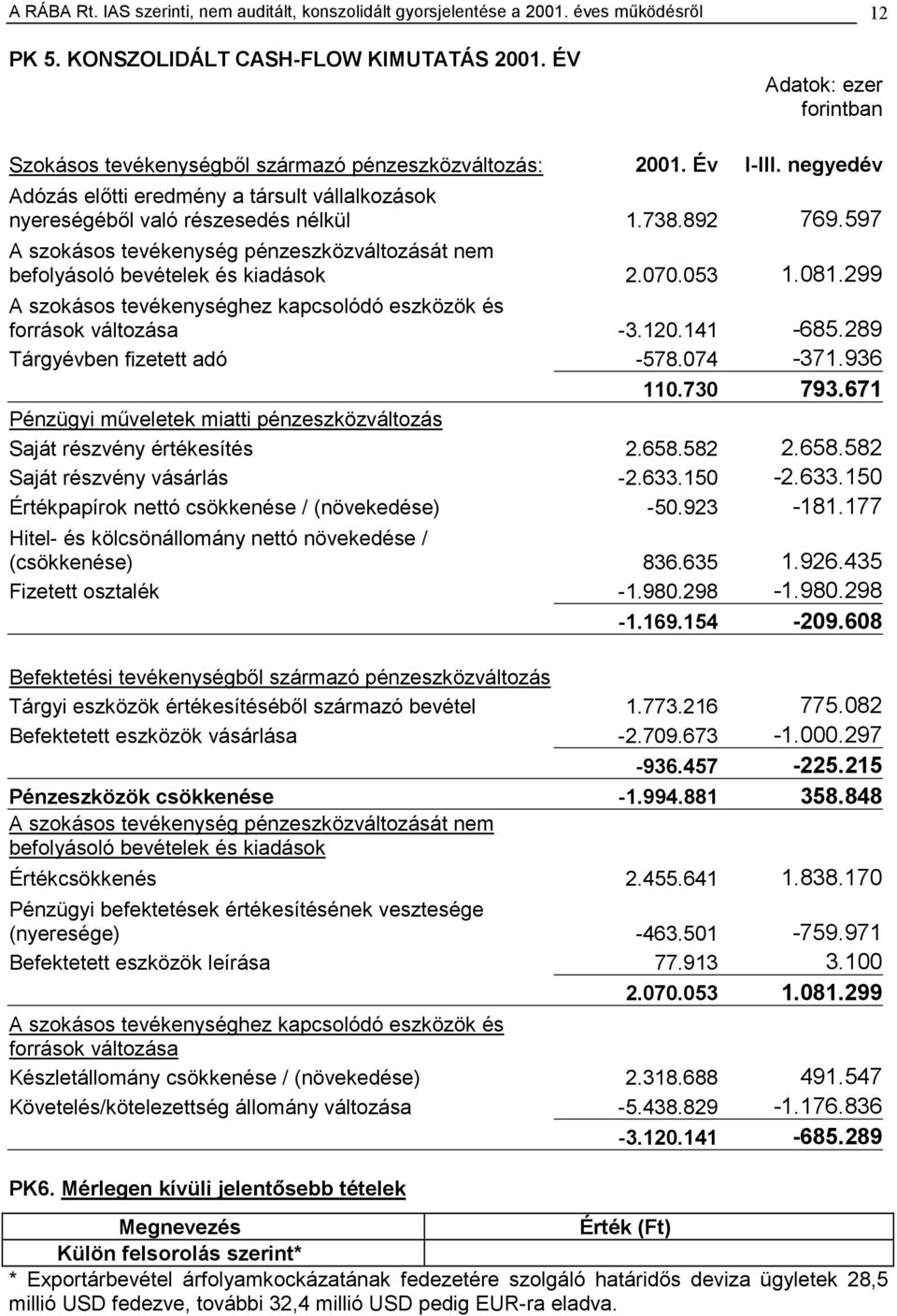 597 A szokásos tevékenység pénzeszközváltozását nem befolyásoló bevételek és kiadások 2.070.053 1.081.299 A szokásos tevékenységhez kapcsolódó eszközök és források változása -3.120.141-685.