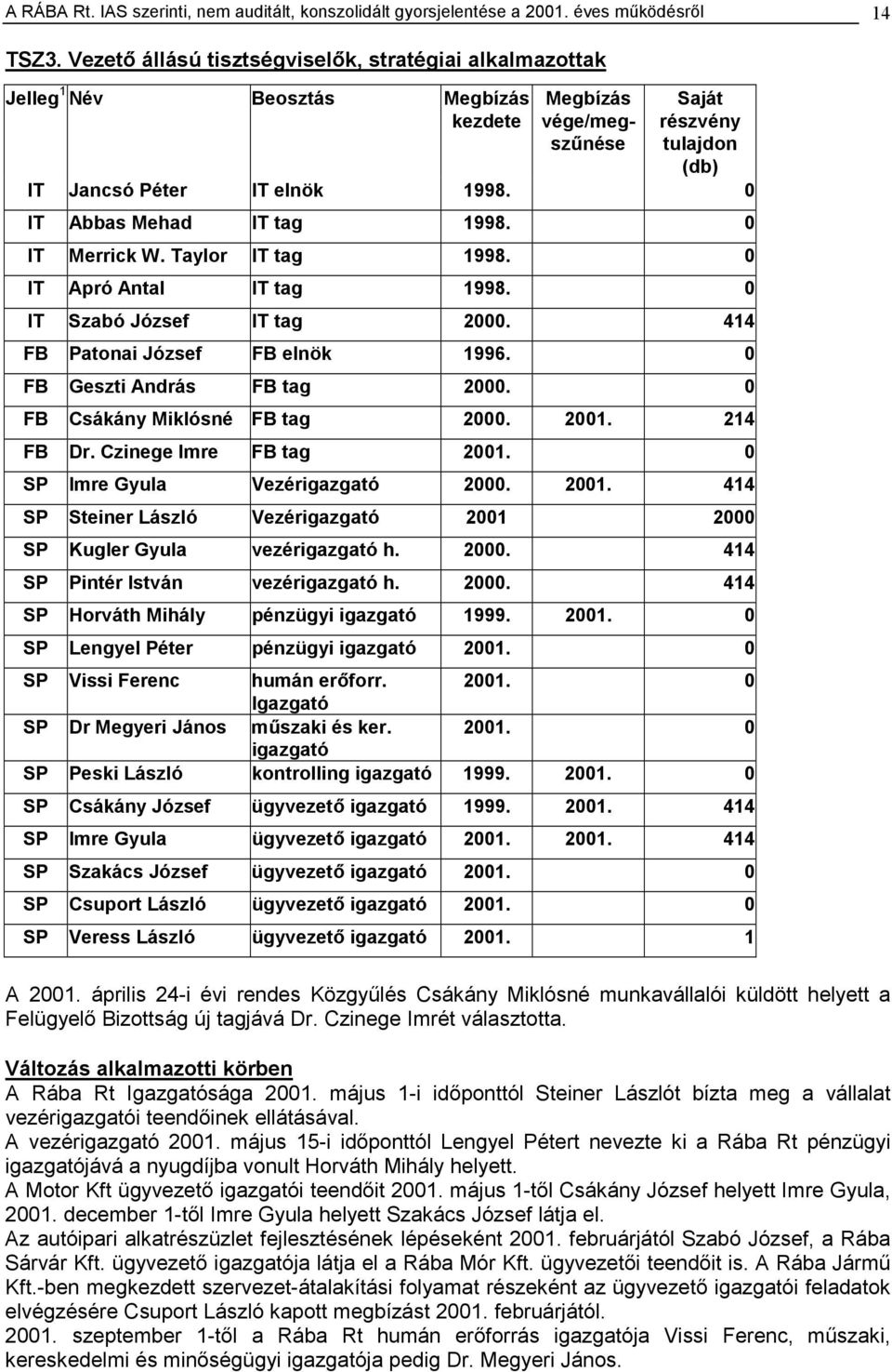 0 IT Abbas Mehad IT tag 1998. 0 IT Merrick W. Taylor IT tag 1998. 0 IT Apró Antal IT tag 1998. 0 IT Szabó József IT tag 2000. 414 FB Patonai József FB elnök 1996. 0 FB Geszti András FB tag 2000.