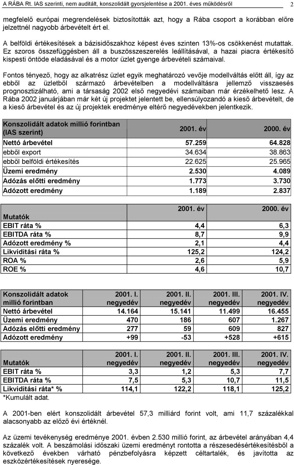 A belföldi értékesítések a bázisidőszakhoz képest éves szinten 13%-os csökkenést mutattak.