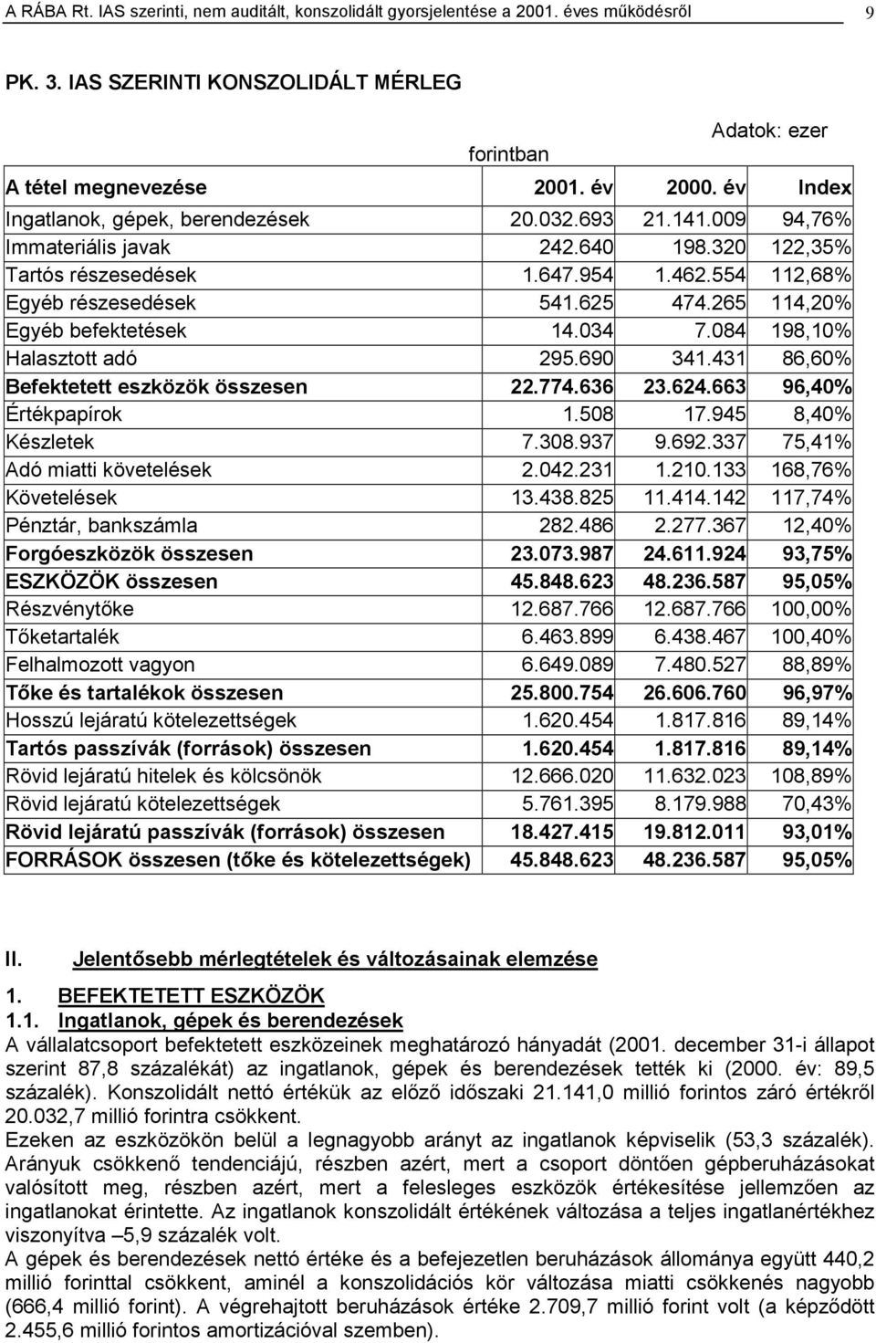 265 114,20% Egyéb befektetések 14.034 7.084 198,10% Halasztott adó 295.690 341.431 86,60% Befektetett eszközök összesen 22.774.636 23.624.663 96,40% Értékpapírok 1.508 17.945 8,40% Készletek 7.308.