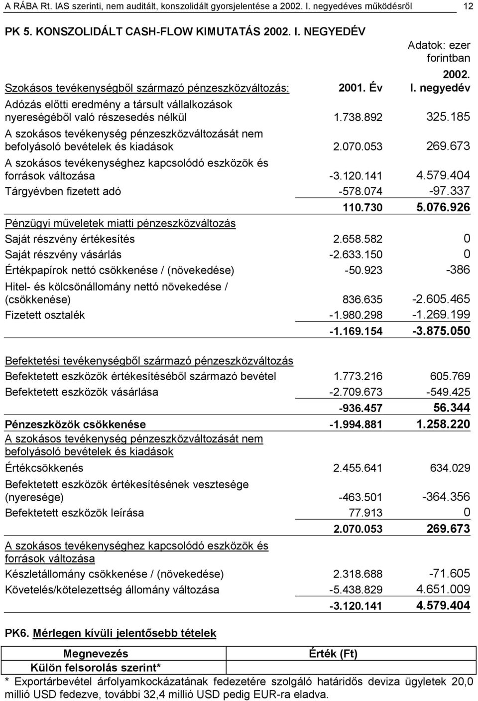 185 A szokásos tevékenység pénzeszközváltozását nem befolyásoló bevételek és kiadások 2.070.053 269.673 A szokásos tevékenységhez kapcsolódó eszközök és források változása -3.120.141 4.579.