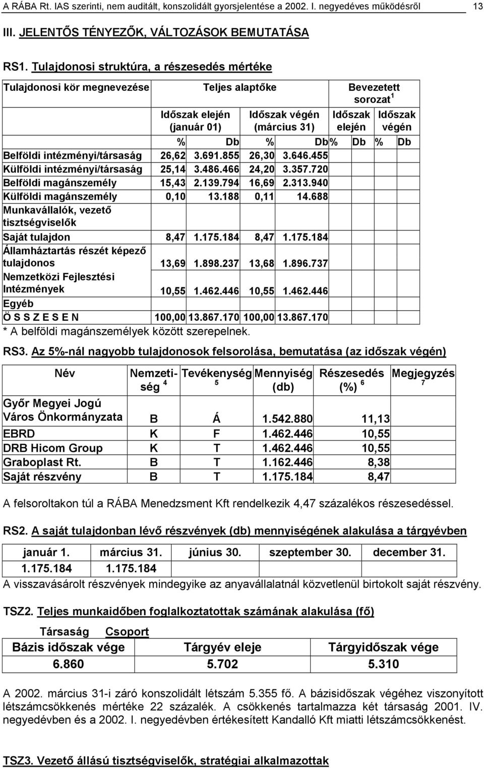 Db% Db % Db Belföldi intézményi/társaság 26,62 3.691.855 26,30 3.646.455 Külföldi intézményi/társaság 25,14 3.486.466 24,20 3.357.720 Belföldi magánszemély 15,43 2.139.794 16,69 2.313.