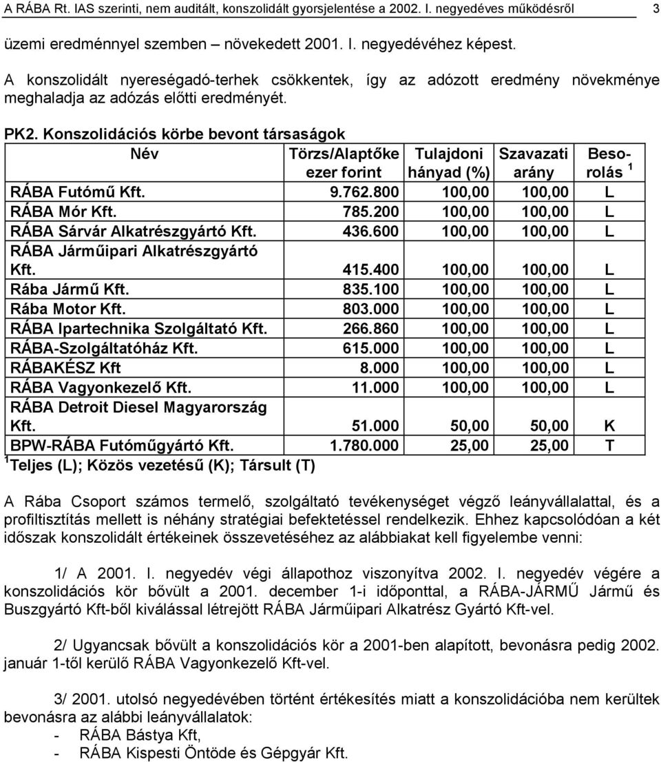 Konszolidációs körbe bevont társaságok Név Törzs/Alaptőke ezer forint Tulajdoni hányad (%) Szavazati arány Besorolás RÁBA Futómű Kft. 9.762.800 100,00 100,00 L RÁBA Mór Kft. 785.