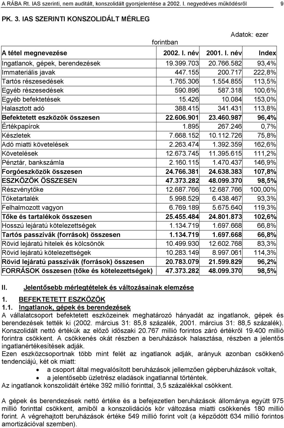 318 100,6% Egyéb befektetések 15.426 10.084 153,0% Halasztott adó 388.415 341.431 113,8% Befektetett eszközök összesen 22.606.901 23.460.987 96,4% Értékpapírok 1.895 267.246 0,7% Készletek 7.668.