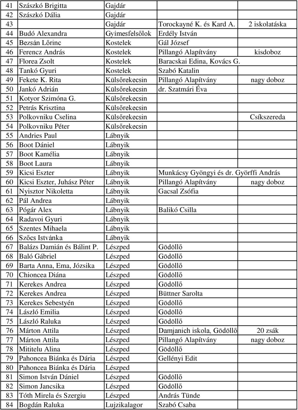 Kovács G. 48 Tankó Gyuri Kostelek Szabó Katalin 49 Fekete K. Rita Külsőrekecsin Pillangó Alapítvány nagy doboz 50 Jankó Adrián Külsőrekecsin dr. Szatmári Éva 51 Kotyor Szimóna G.