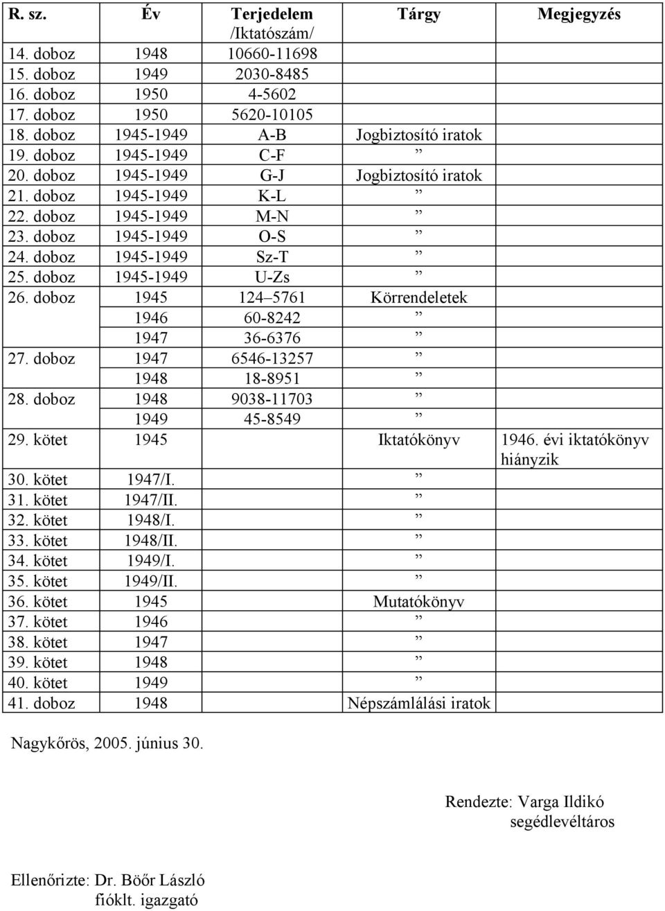 doboz 1945 124 5761 Körrendeletek 1946 60-8242 1947 36-6376 27. doboz 1947 6546-13257 1948 18-8951 28. doboz 1948 9038-11703 1949 45-8549 29. kötet 1945 Iktatókönyv 1946. évi iktatókönyv hiányzik 30.