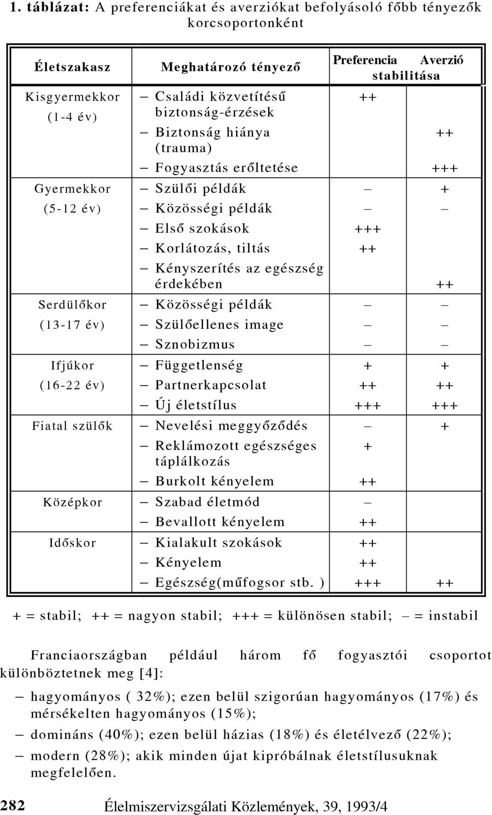 az egészség érdekében Közösségi példák Szülõellenes image Sznobizmus Függetlenség Partnerkapcsolat Új életstílus Nevelési meggyõzõdés Reklámozott egészséges táplálkozás Burkolt kényelem Szabad