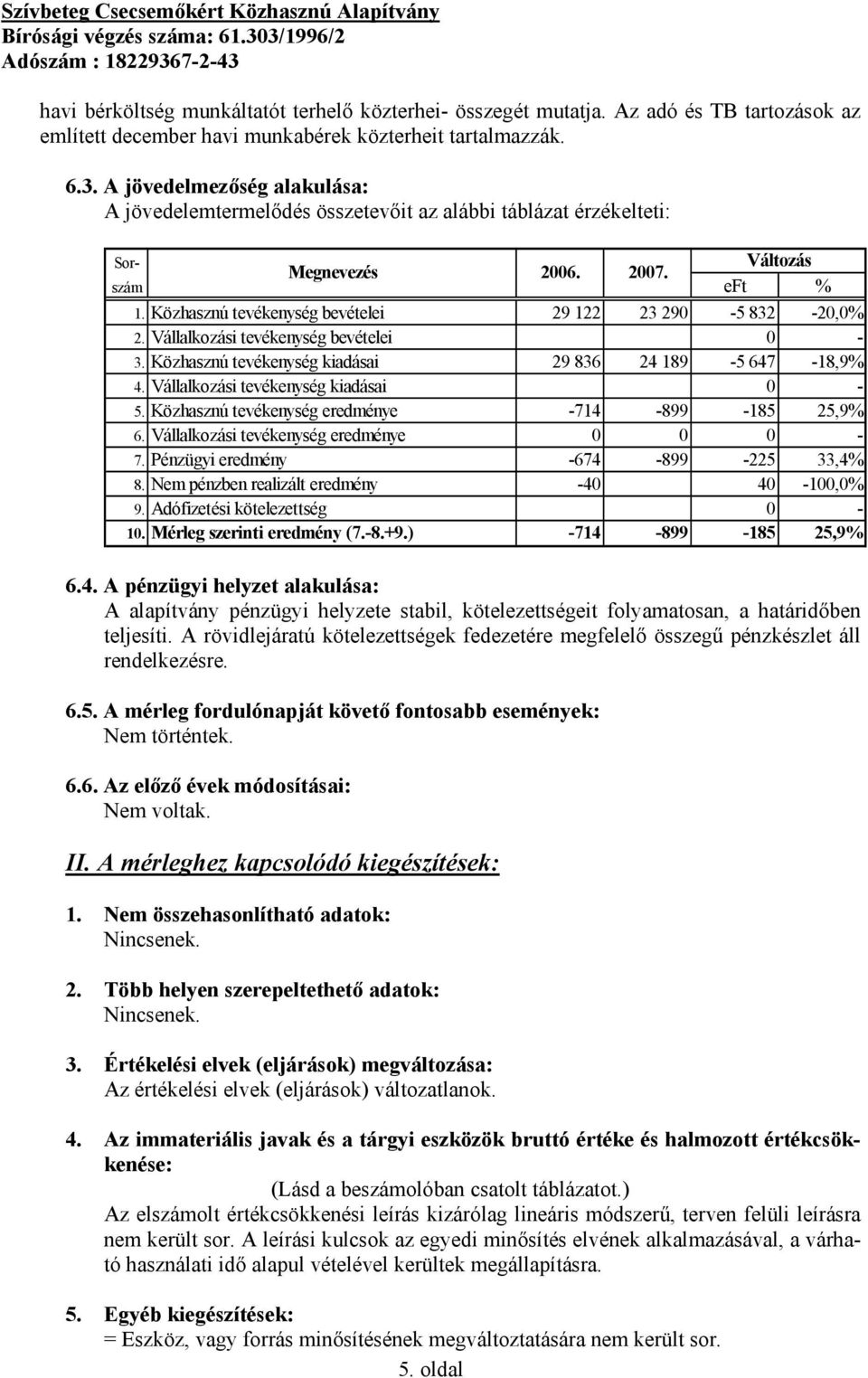 Közhasznú tevékenység bevételei 29 122 23 290-5 832-20,0% 2. Vállalkozási tevékenység bevételei 0-3. Közhasznú tevékenység kiadásai 29 836 24 189-5 647-18,9% 4. Vállalkozási tevékenység kiadásai 0-5.