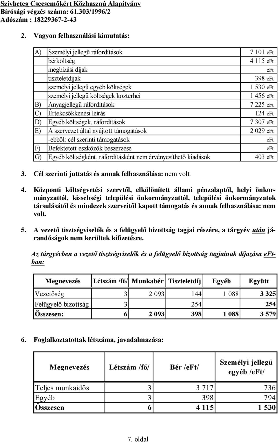 029 eft -ebből: cél szerinti támogatások eft F) Befektetett eszközök beszerzése eft G) Egyéb költségként, ráfordításként nem érvényesíthető kiadások 403 eft 3.