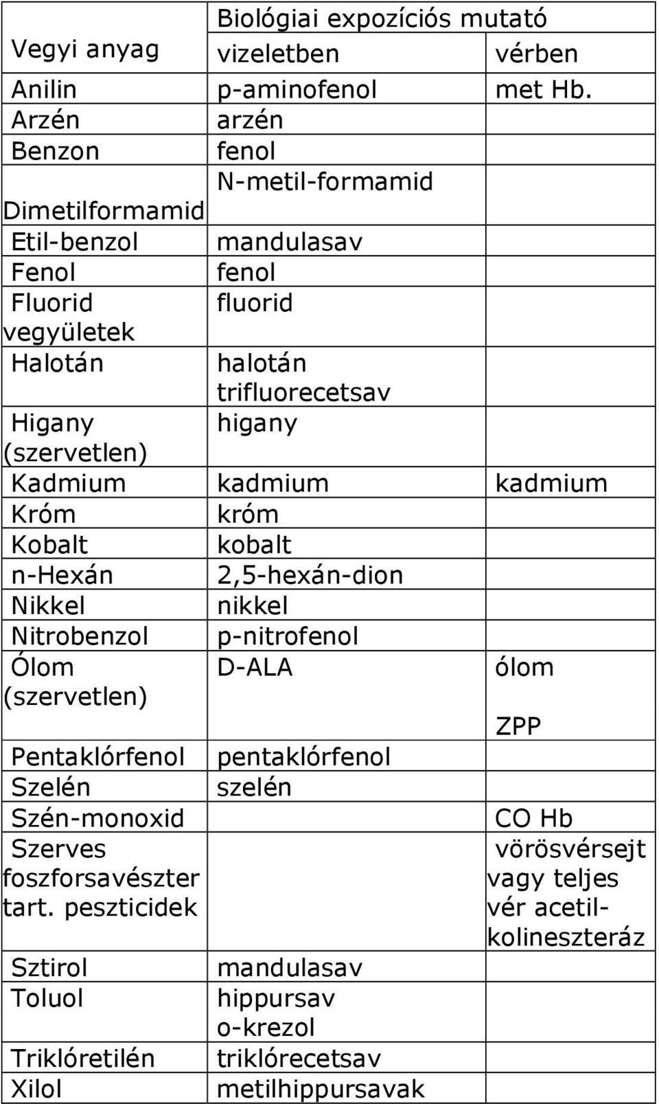 higany (szervetlen) Kadmium kadmium kadmium Króm króm Kobalt kobalt n-hexán 2,5-hexán-dion Nikkel nikkel Nitrobenzol p-nitrofenol Ólom (szervetlen) D-ALA ólom ZPP