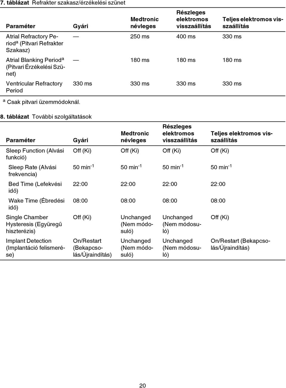 táblázat További szolgáltatások Paraméter Sleep Function (Alvási funkció) Sleep Rate (Alvási frekvencia) Bed Time (Lefekvési idő) Wake Time (Ébredési idő) Single Chamber Hysteresis (Együregű