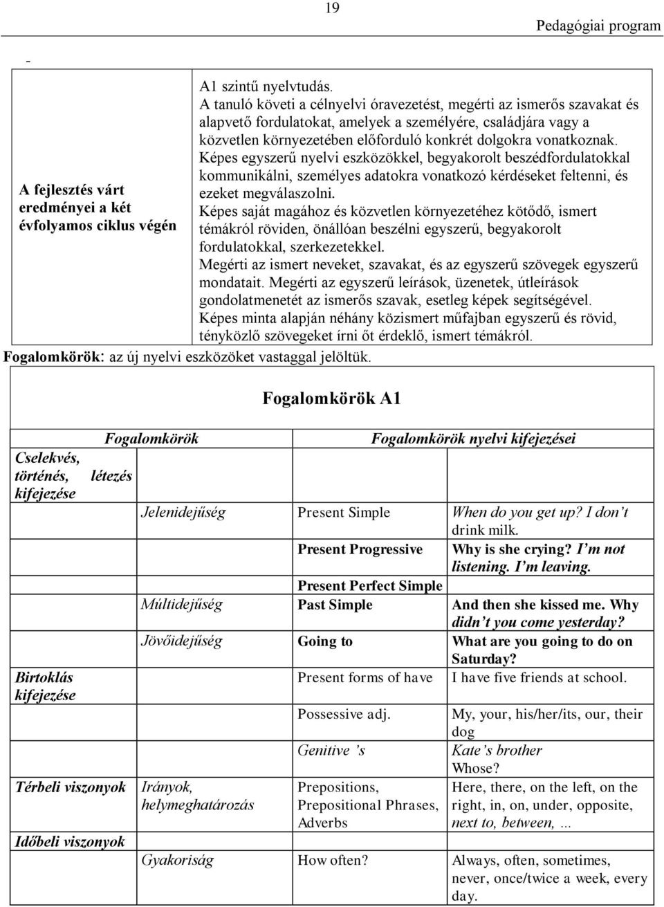 A tanuló követi a célnyelvi óravezetést, megérti az ismerős szavakat és alapvető fordulatokat, amelyek a személyére, családjára vagy a közvetlen környezetében előforduló konkrét dolgokra vonatkoznak.